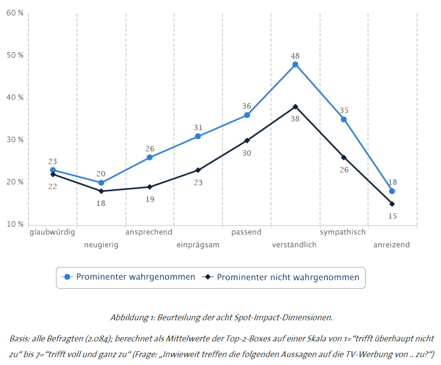 Abbildung 1: Beurteilung der acht Spot-Impact-Dimensionen