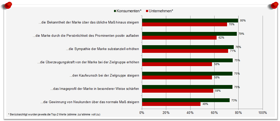 Abbildung 1: Gründe für Celebrity Marketing (I)