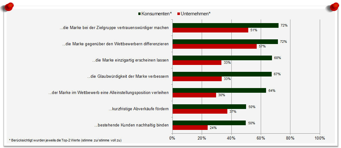 Abbildung 2: Gründe für Celebrity Marketing (II)