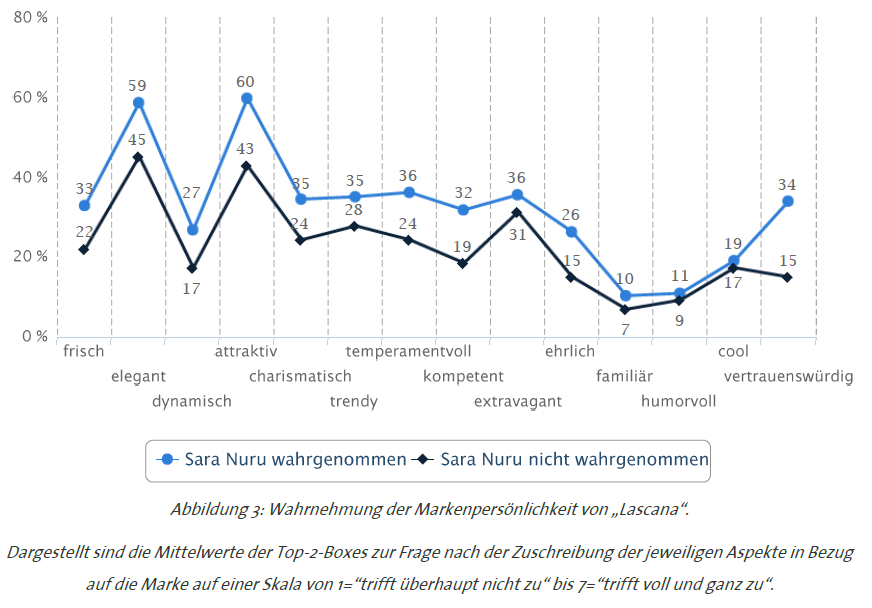 Abbildung 3: Wahrnehmung der Markenpersönlichkeit Lascana