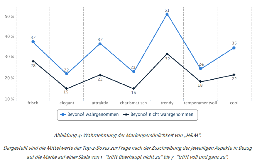 Abbildung 4: Wahrnehmung der Markenpersönlichkeit von H&M
