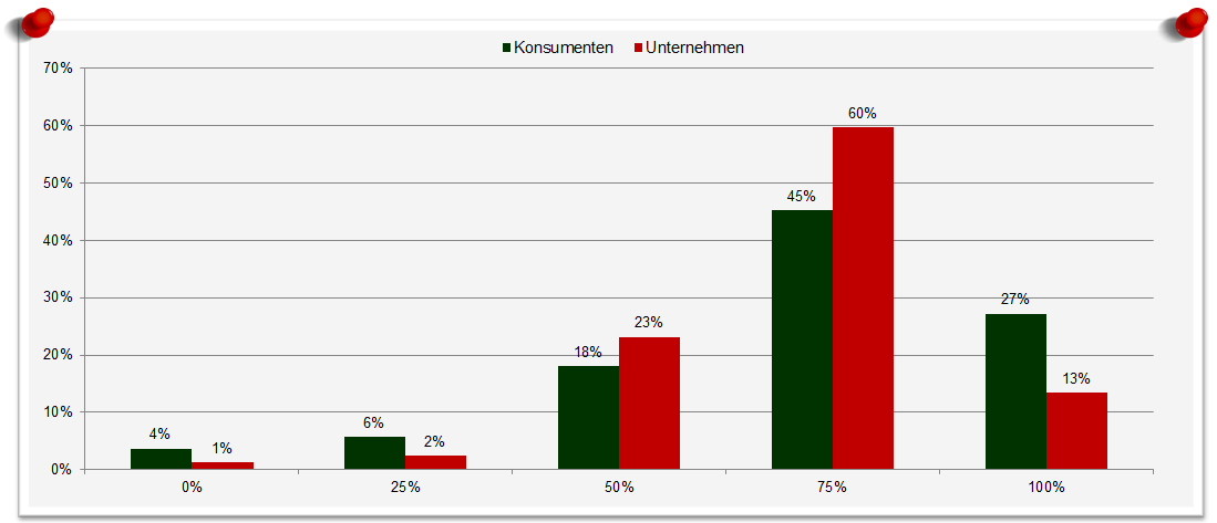 Abbildung 5: Fit zwischen Marke und Celebrity