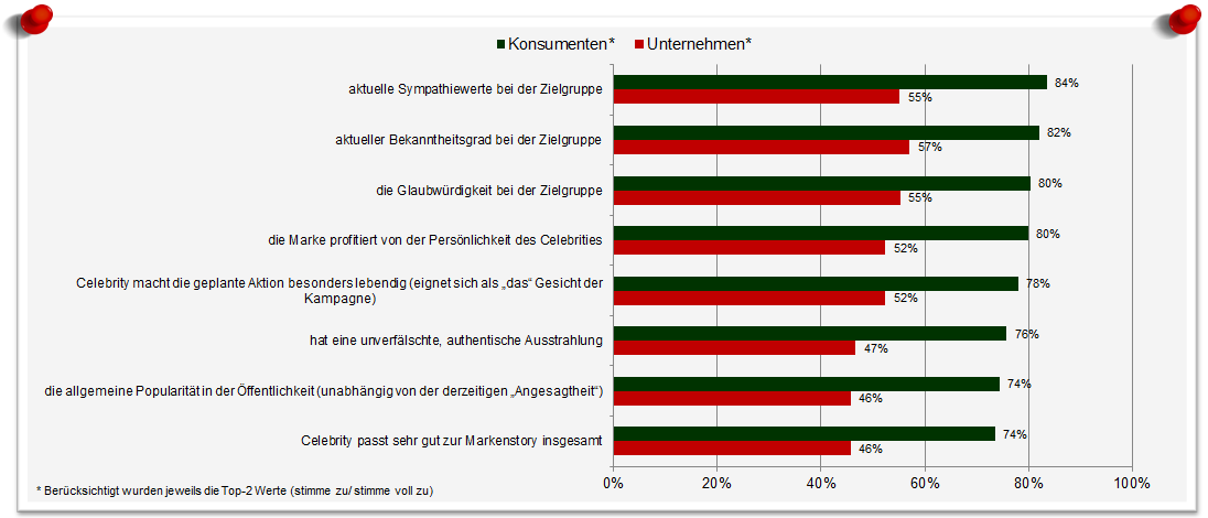 Abbildung 6: Kriterien für die Wahl des passenden Celebrity Testimonials