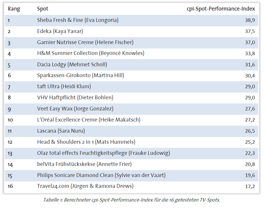 Tabelle 1: Berechneter cpi-Spot-Performance-Index für die getesteten TV-Spots