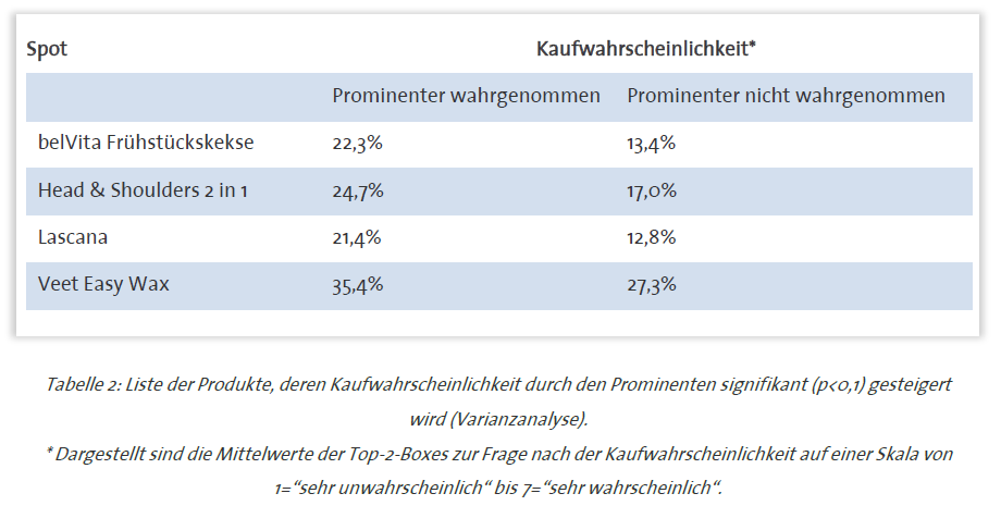 Tabelle 2: Liste der Produkte, deren Kaufwahrscheinlichkeit durch den Prominenten signifikant gesteigert wird