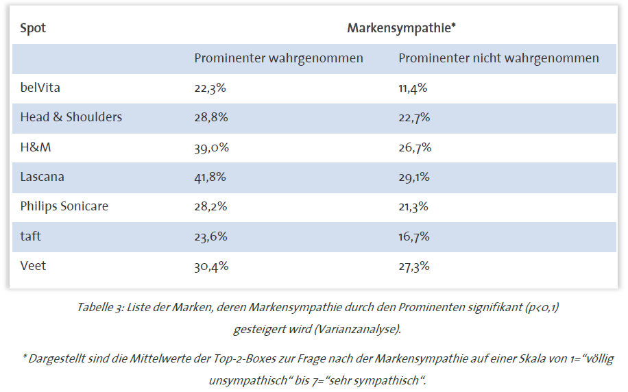 Tabelle 3: Liste der Marken, deren Markensympathie durch den Prominenten signifikant gesteigert wird