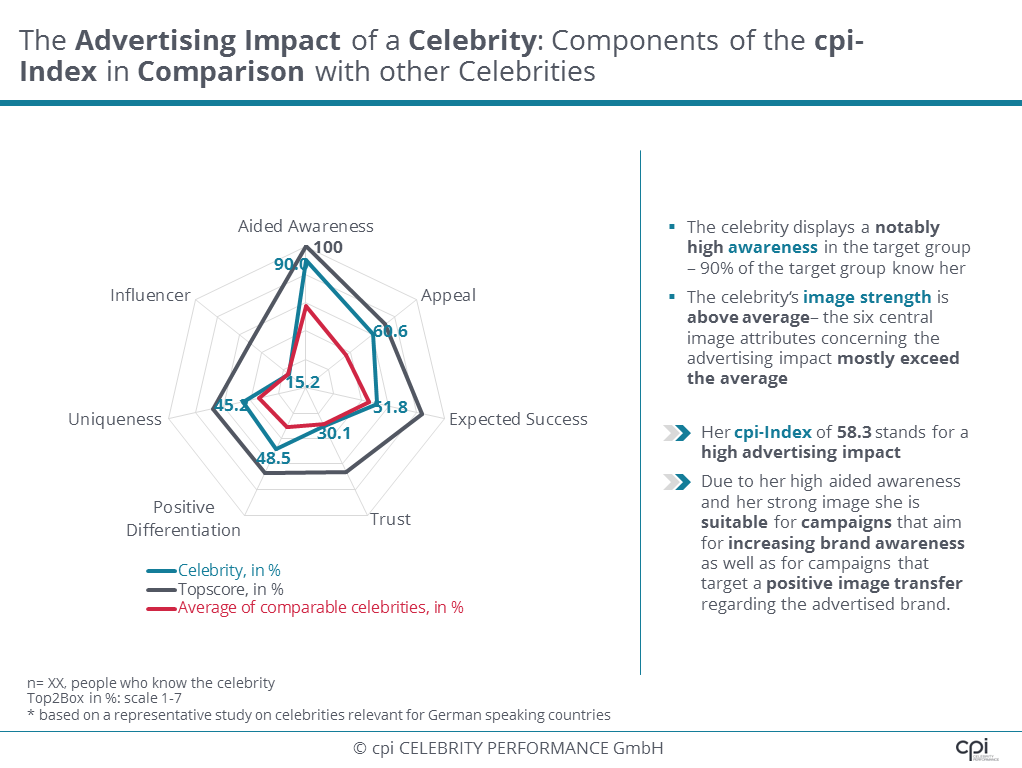 Das Werbewirkungspotenzial einer Celebrity: Die Komponenten des cpi-Index im Vergleich
